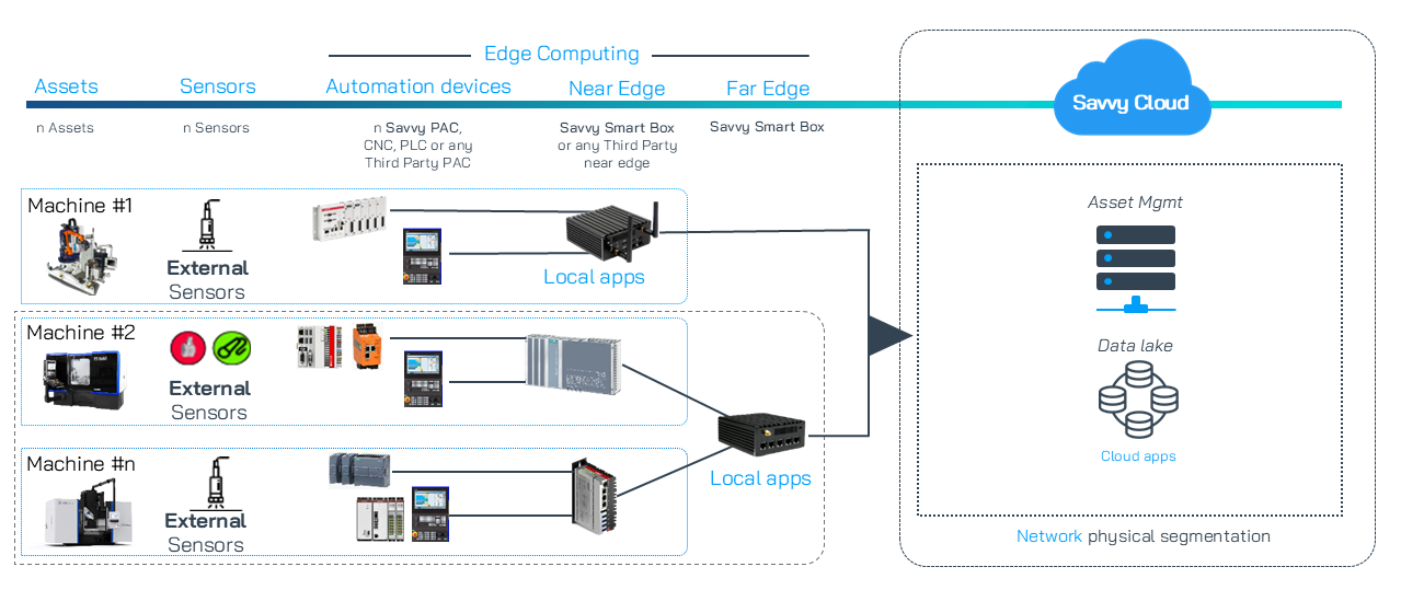 Definición del Edge Computing en el ámbito industrial