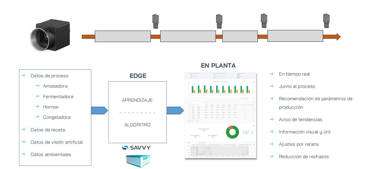 Caso de éxito Edge Computing sector alimentación